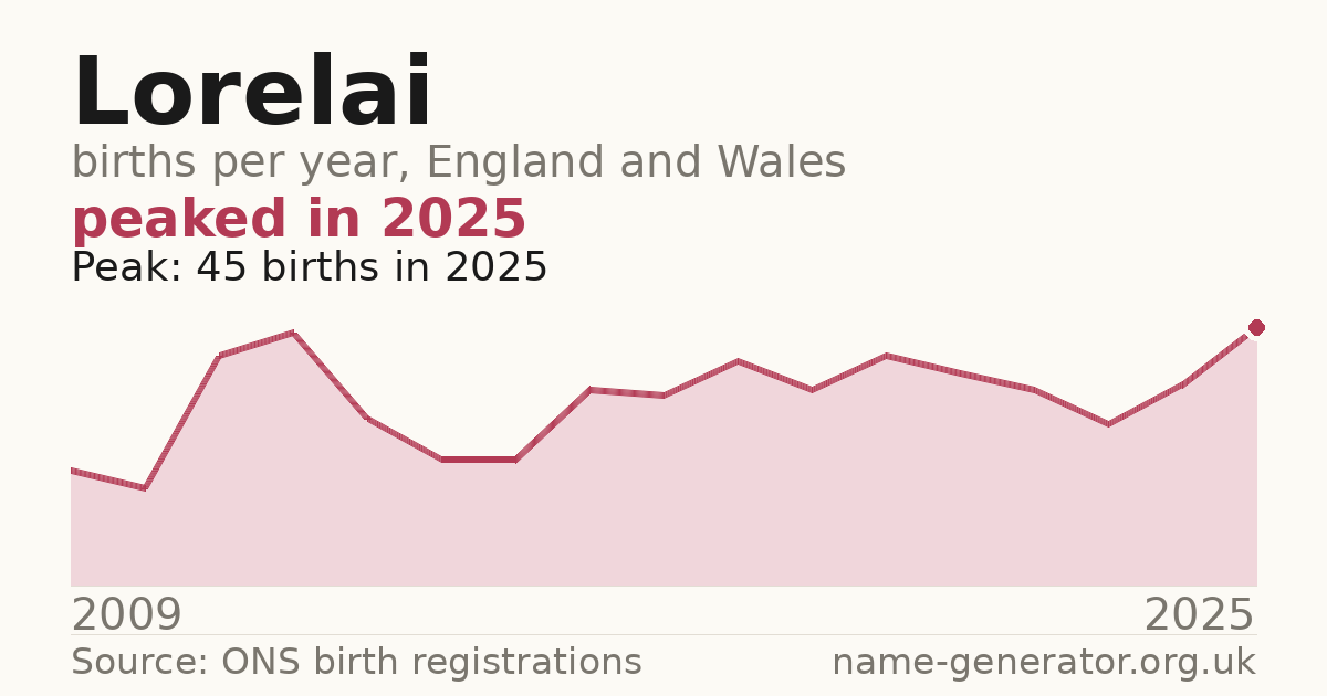 Chart: babies named Lorelai per year in England and Wales, 2009 to 2025, peaking at about 45 in 2025