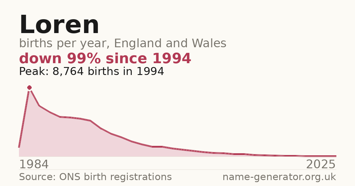 Chart: babies named Loren per year in England and Wales, 1984 to 2025, peaking at about 8,764 in 1994