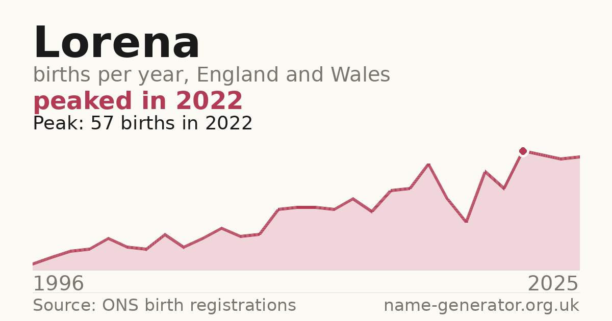 Chart: babies named Lorena per year in England and Wales, 1996 to 2025, peaking at about 57 in 2022