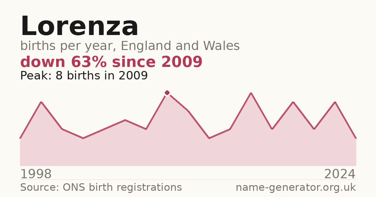 Chart: babies named Lorenza per year in England and Wales, 1998 to 2024, peaking at about 8 in 2009