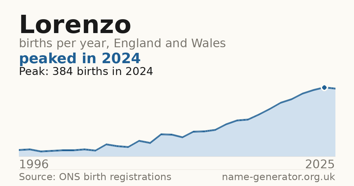Chart: babies named Lorenzo per year in England and Wales, 1996 to 2025, peaking at about 384 in 2024