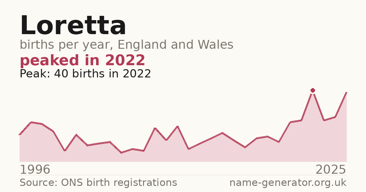 Chart: babies named Loretta per year in England and Wales, 1996 to 2025, peaking at about 40 in 2022