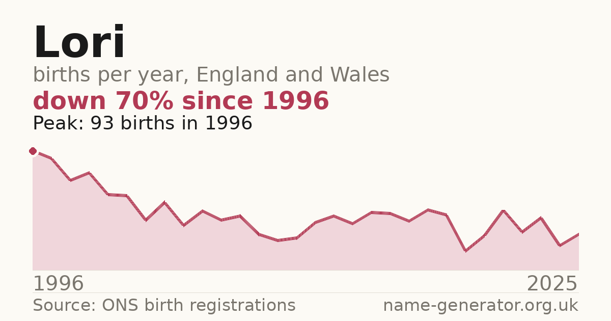 Chart: babies named Lori per year in England and Wales, 1904 to 2025, peaking at about 11,290 in 1984