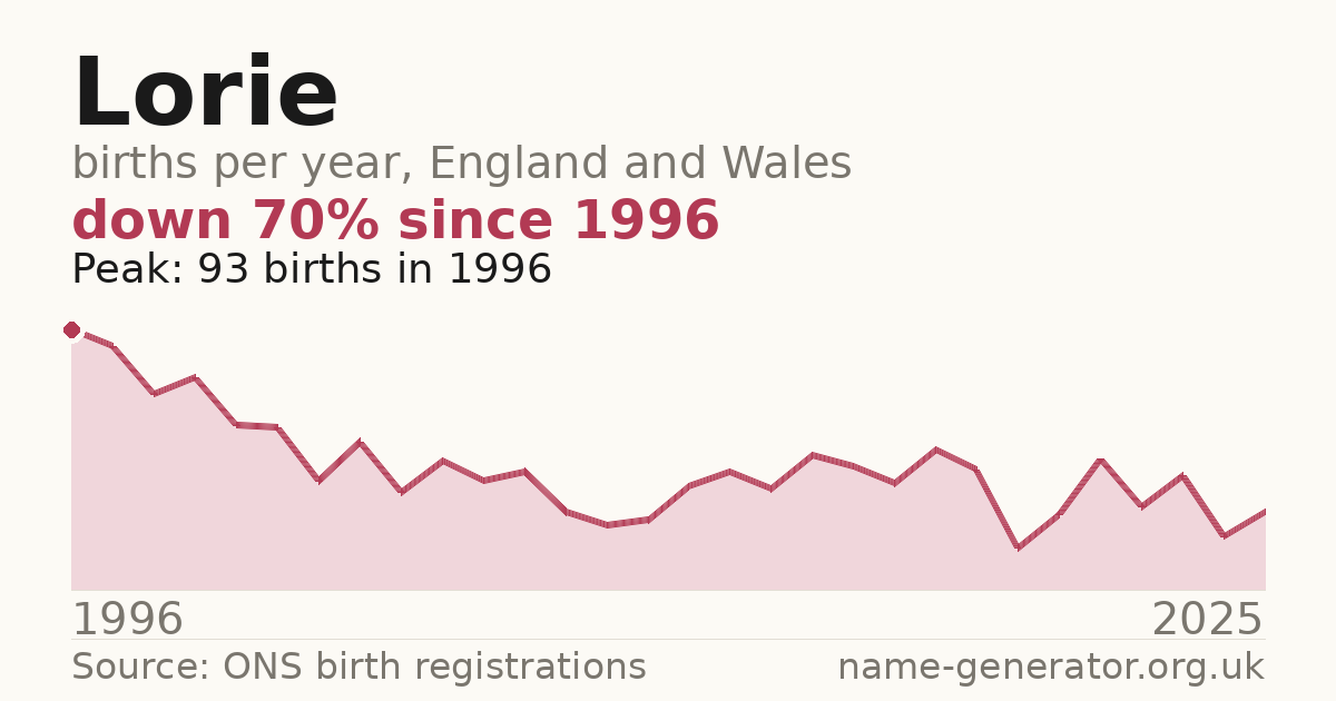 Chart: babies named Lorie per year in England and Wales, 1996 to 2025, peaking at about 93 in 1996