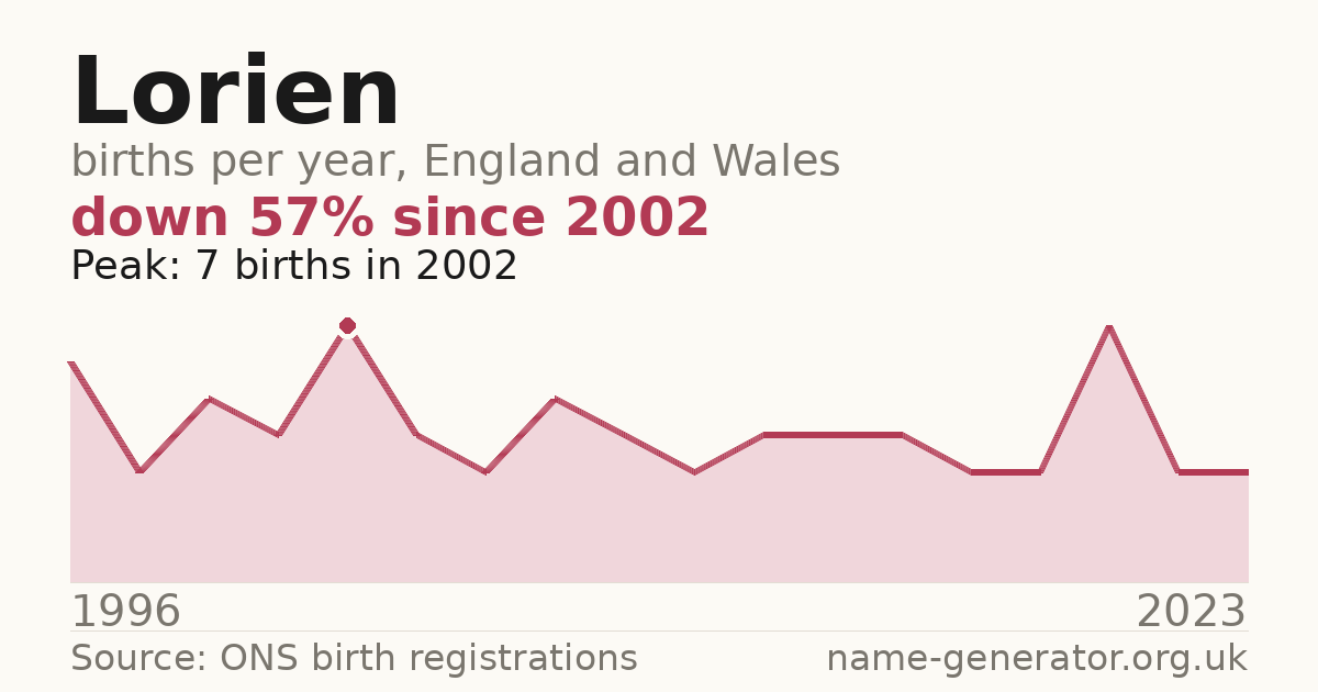 Chart: babies named Lorien per year in England and Wales, 1996 to 2023, peaking at about 7 in 2002