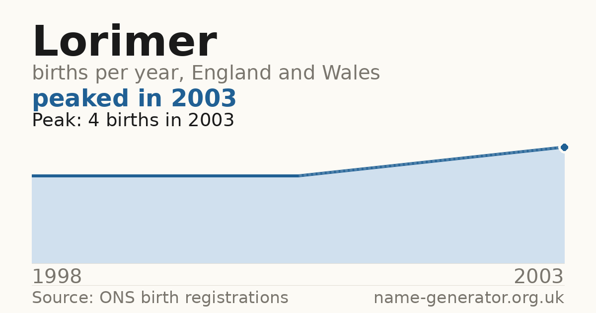Chart: babies named Lorimer per year in England and Wales, 1998 to 2003, peaking at about 4 in 2003