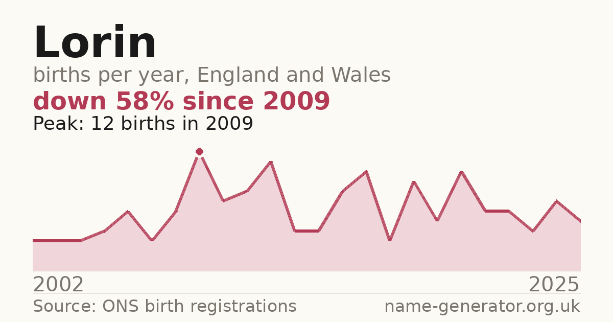 Chart: babies named Lorin per year in England and Wales, 2002 to 2025, peaking at about 12 in 2009