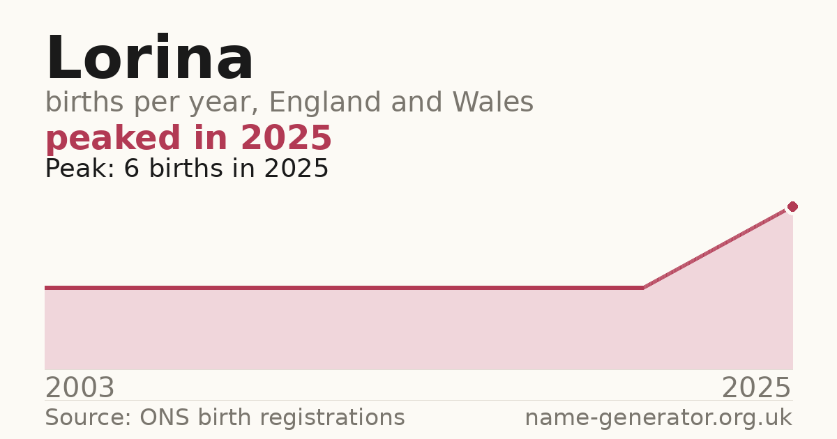 Chart: babies named Lorina per year in England and Wales, 2003 to 2025, peaking at about 6 in 2025