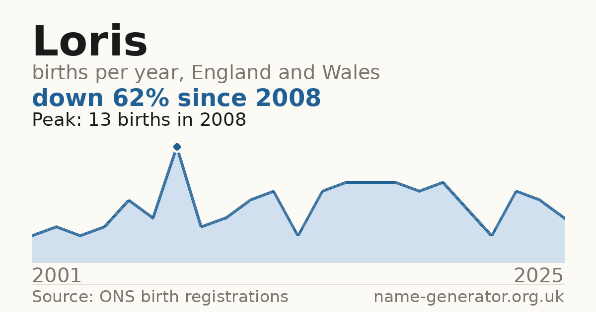 Chart: babies named Loris per year in England and Wales, 2001 to 2025, peaking at about 13 in 2008