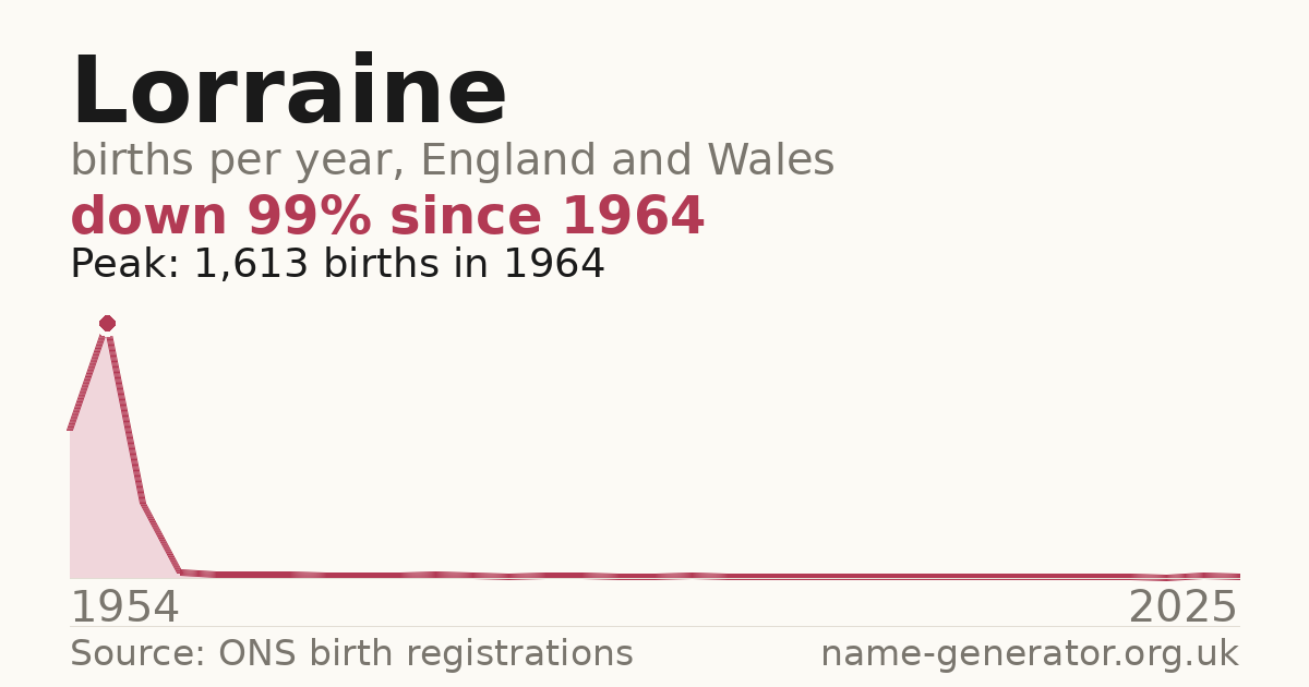 Chart: babies named Lorraine per year in England and Wales, 1954 to 2025, peaking at about 1,613 in 1964