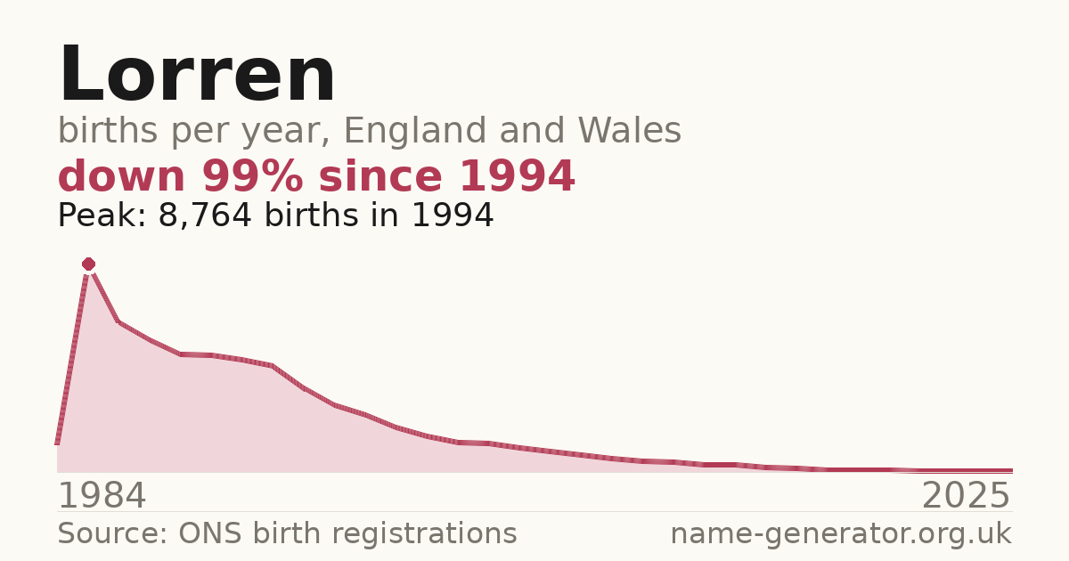 Chart: babies named Lorren per year in England and Wales, 1984 to 2025, peaking at about 8,764 in 1994