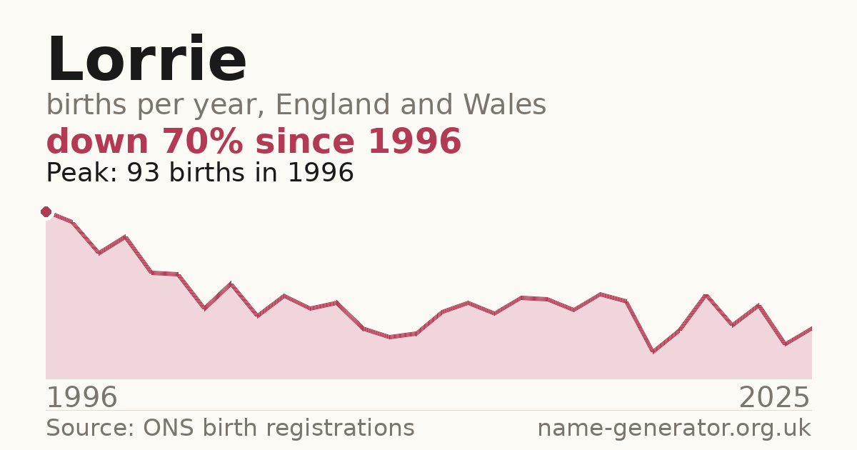 Chart: babies named Lorrie per year in England and Wales, 1996 to 2025, peaking at about 93 in 1996