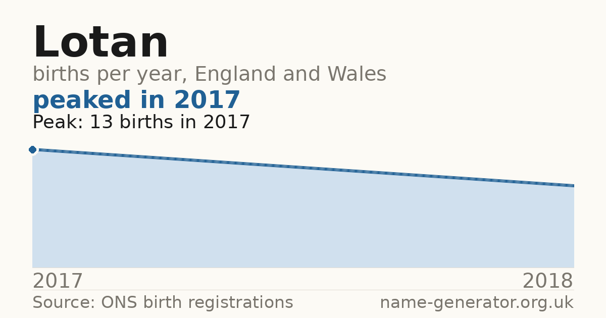 Chart: babies named Lotan per year in England and Wales, 2017 to 2018, peaking at about 13 in 2017