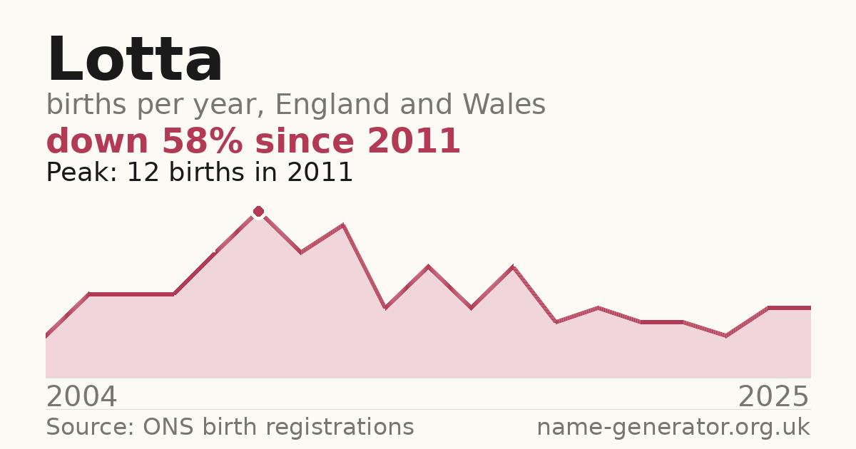 Chart: babies named Lotta per year in England and Wales, 2004 to 2025, peaking at about 12 in 2011