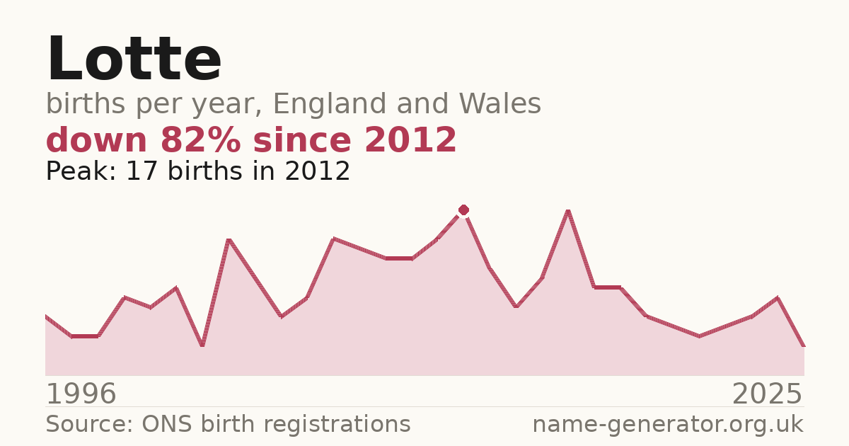 Chart: babies named Lotte per year in England and Wales, 1996 to 2025, peaking at about 17 in 2012