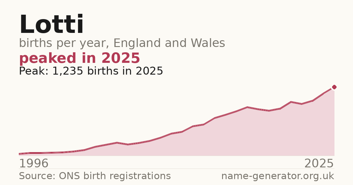 Chart: babies named Lotti per year in England and Wales, 1996 to 2025, peaking at about 1,235 in 2025