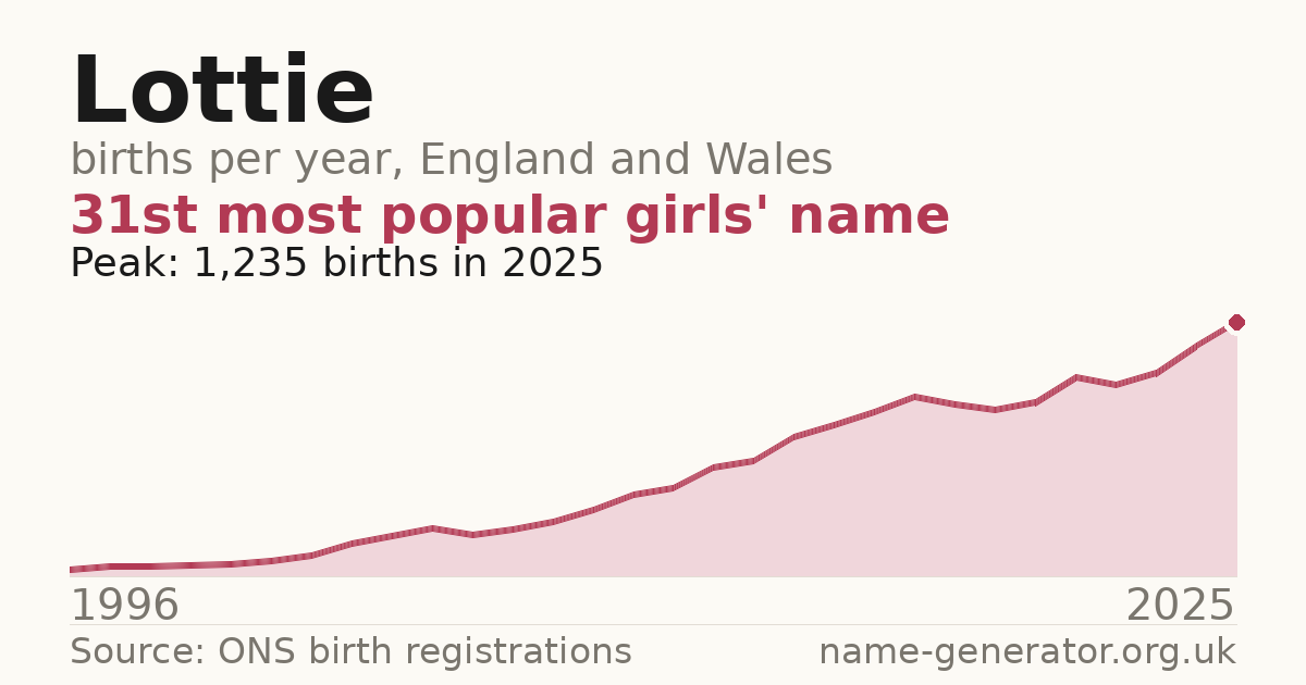 Chart: babies named Lottie per year in England and Wales, 1996 to 2025, peaking at about 1,235 in 2025