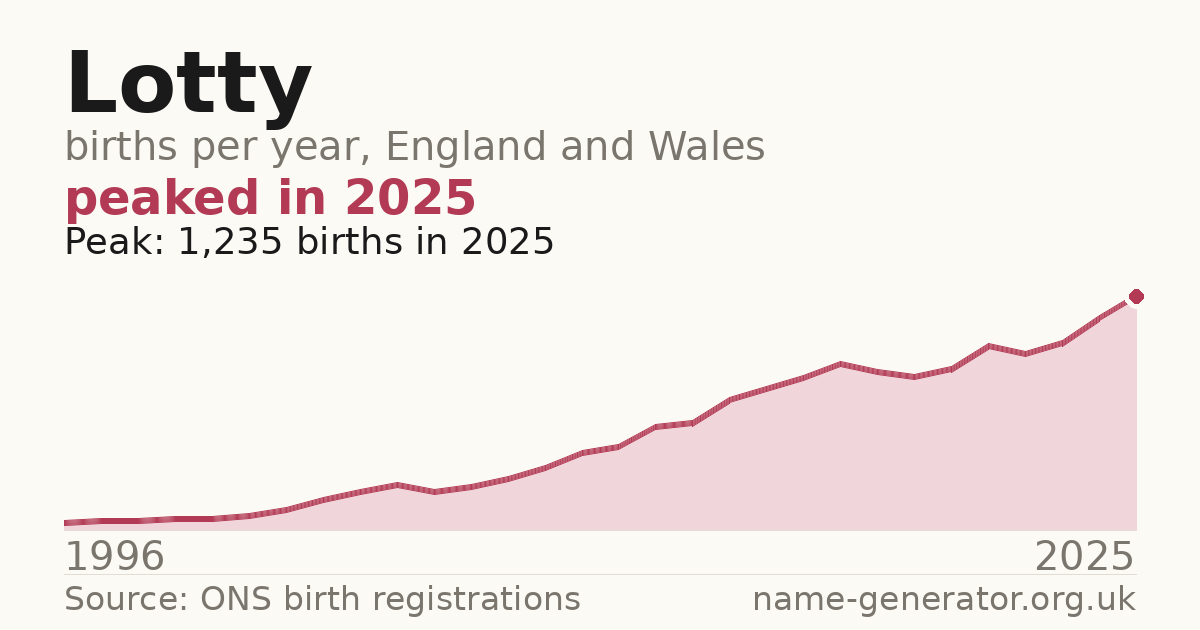 Chart: babies named Lotty per year in England and Wales, 1996 to 2025, peaking at about 1,235 in 2025