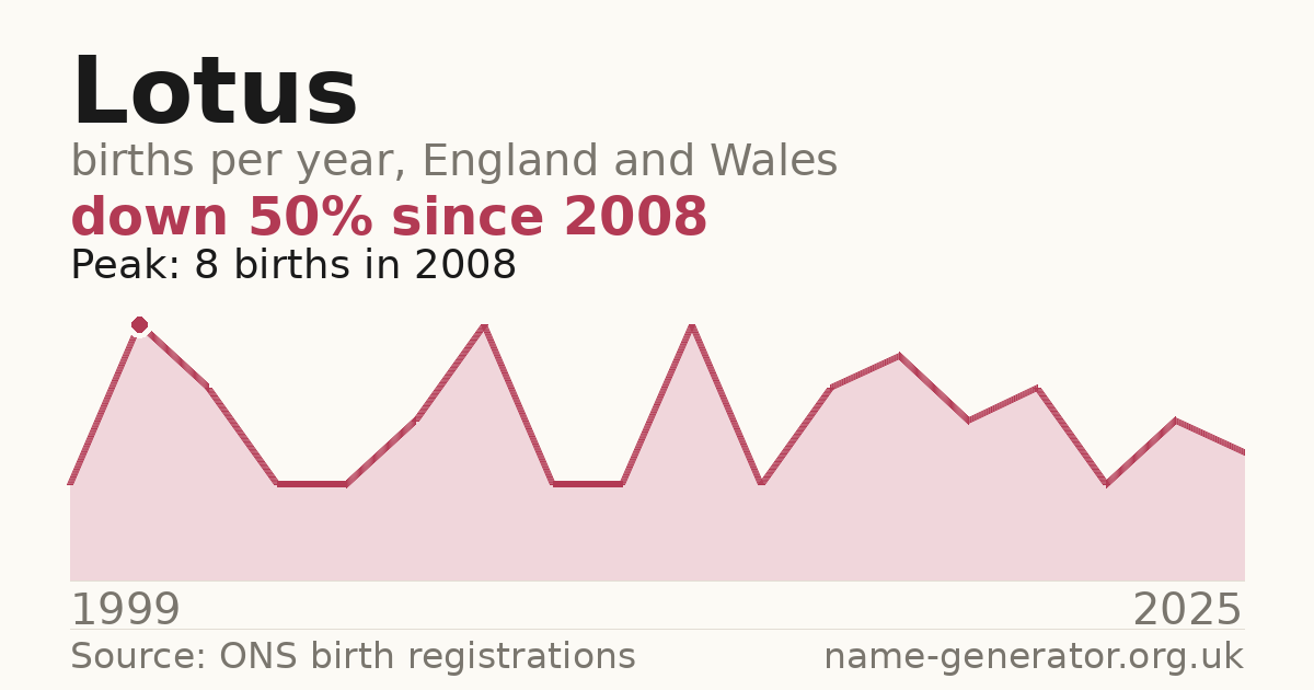 Chart: babies named Lotus per year in England and Wales, 1999 to 2025, peaking at about 8 in 2008