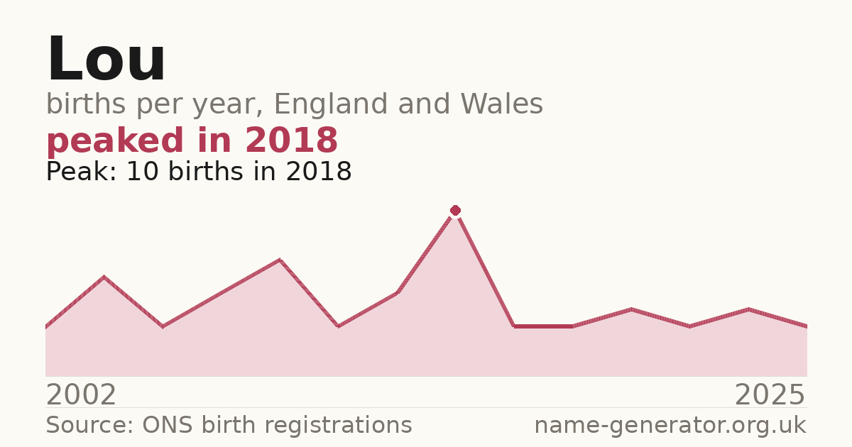 Chart: babies named Lou per year in England and Wales, 2002 to 2025, peaking at about 10 in 2018