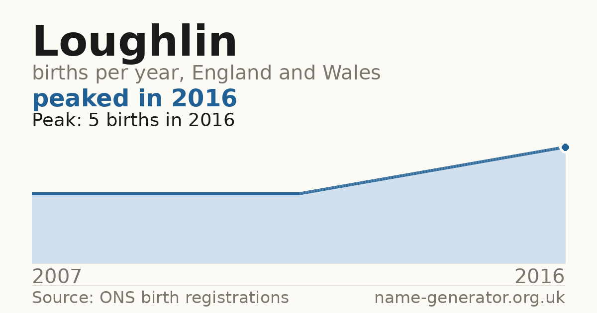 Chart: babies named Loughlin per year in England and Wales, 2007 to 2016, peaking at about 5 in 2016