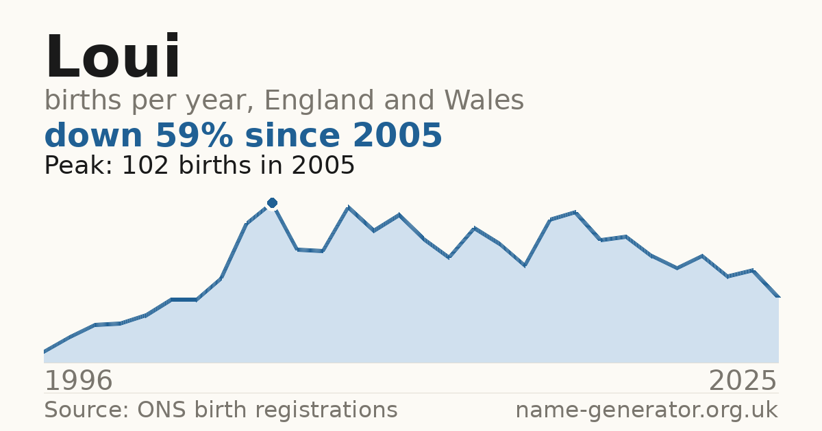 Chart: babies named Loui per year in England and Wales, 1904 to 2025, peaking at about 6,519 in 2001