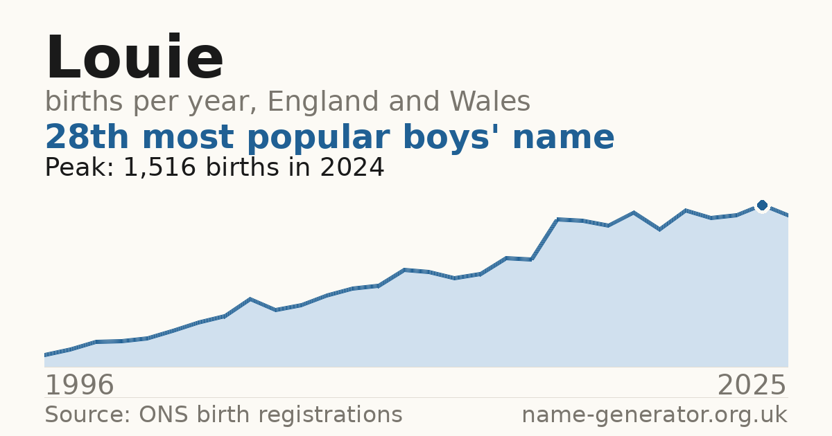 Chart: babies named Louie per year in England and Wales, 1996 to 2025, peaking at about 1,516 in 2024