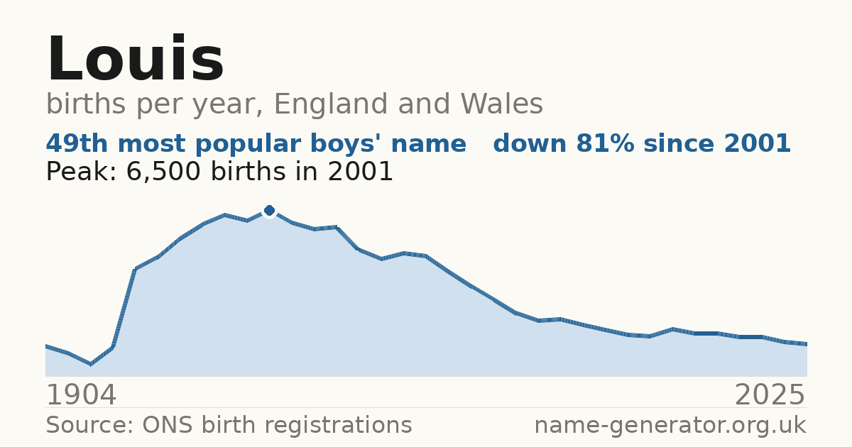 Chart: babies named Louis per year in England and Wales, 1904 to 2025, peaking at about 6,500 in 2001