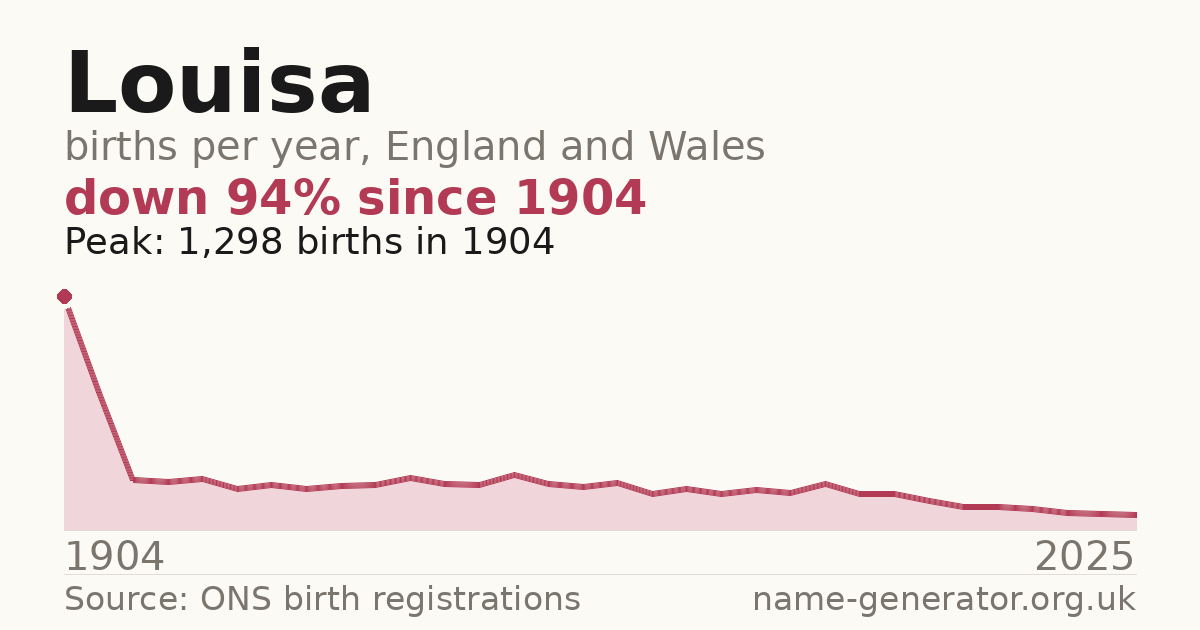 Chart: babies named Louisa per year in England and Wales, 1904 to 2025, peaking at about 1,298 in 1904