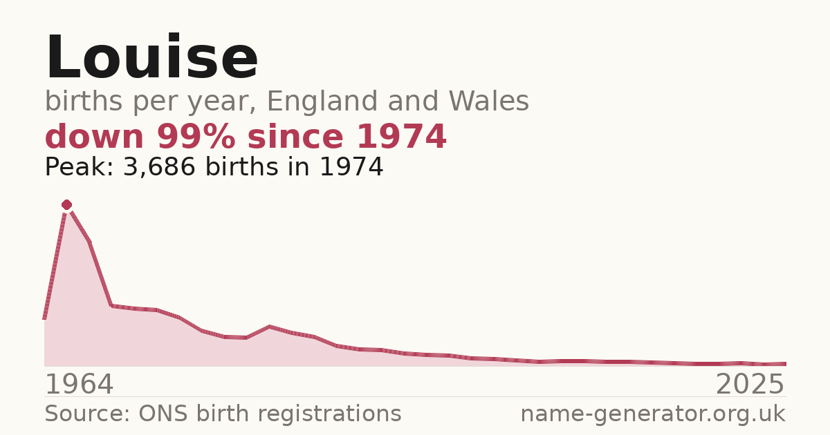 Chart: babies named Louise per year in England and Wales, 1964 to 2025, peaking at about 3,686 in 1974