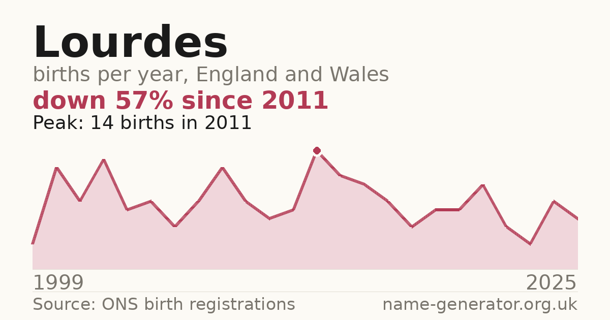 Chart: babies named Lourdes per year in England and Wales, 1999 to 2025, peaking at about 14 in 2011
