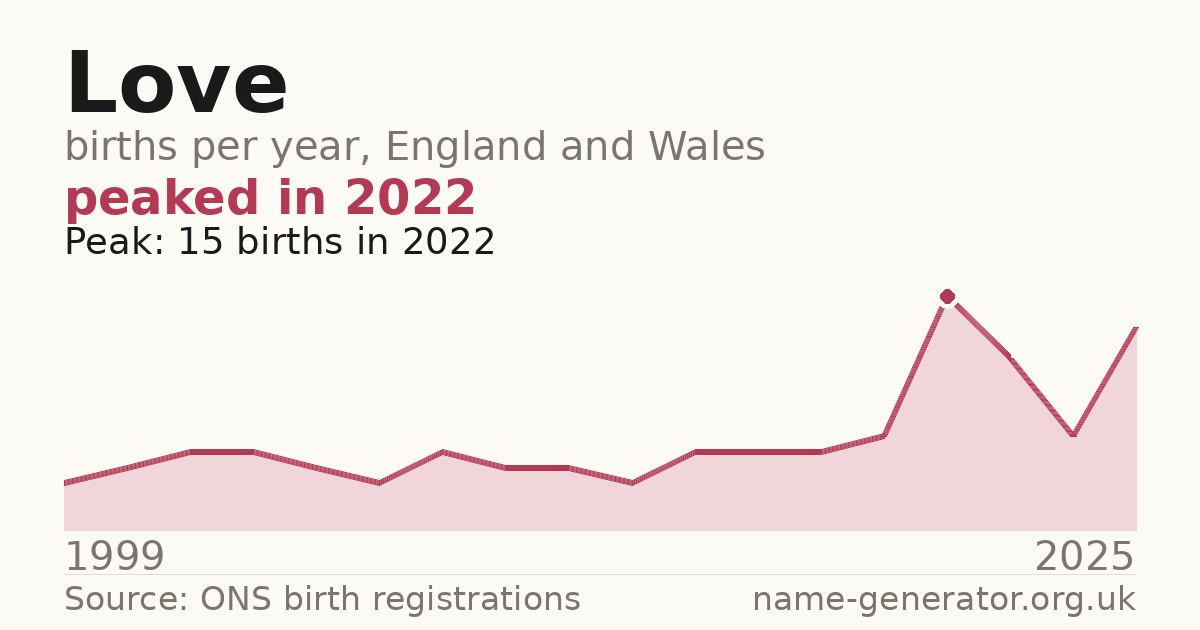 Chart: babies named Love per year in England and Wales, 1999 to 2025, peaking at about 15 in 2022