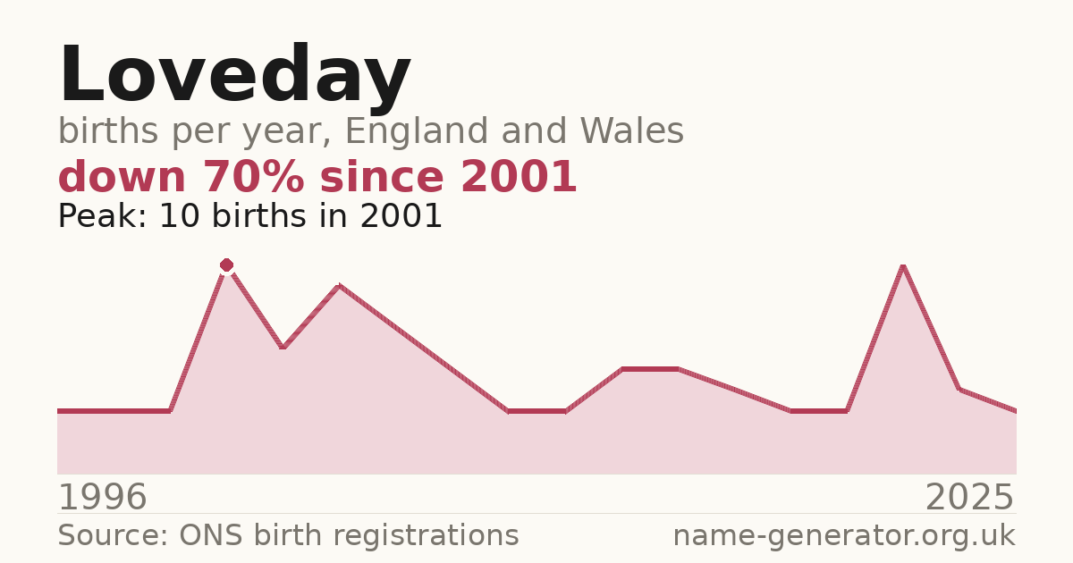 Chart: babies named Loveday per year in England and Wales, 1996 to 2025, peaking at about 10 in 2001
