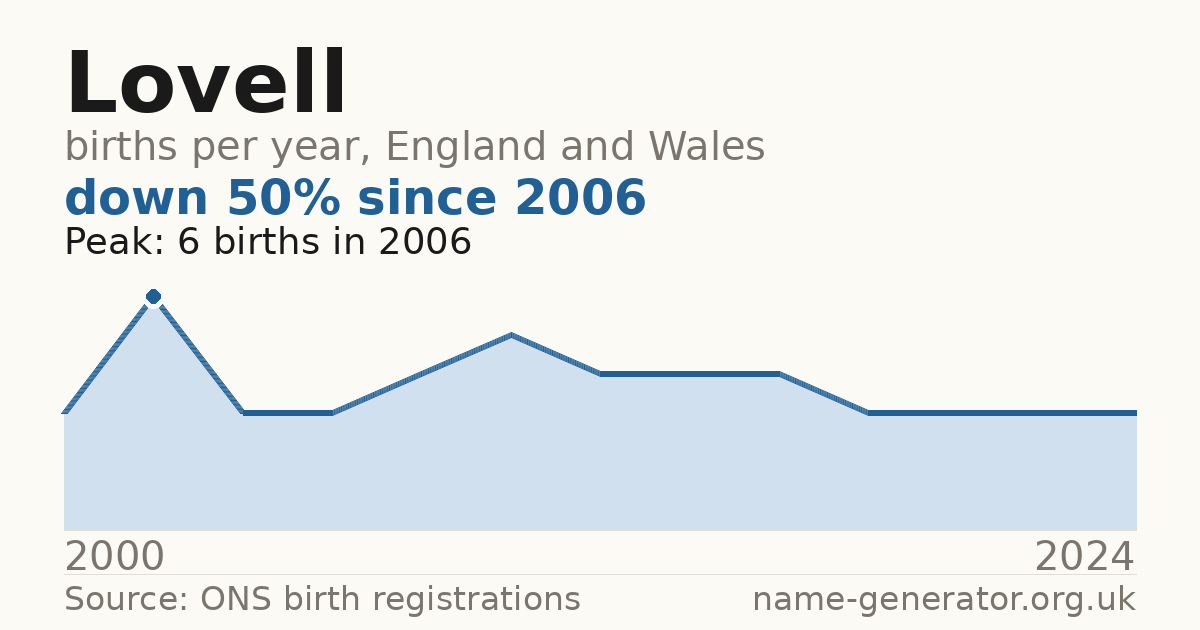 Chart: babies named Lovell per year in England and Wales, 2000 to 2024, peaking at about 6 in 2006