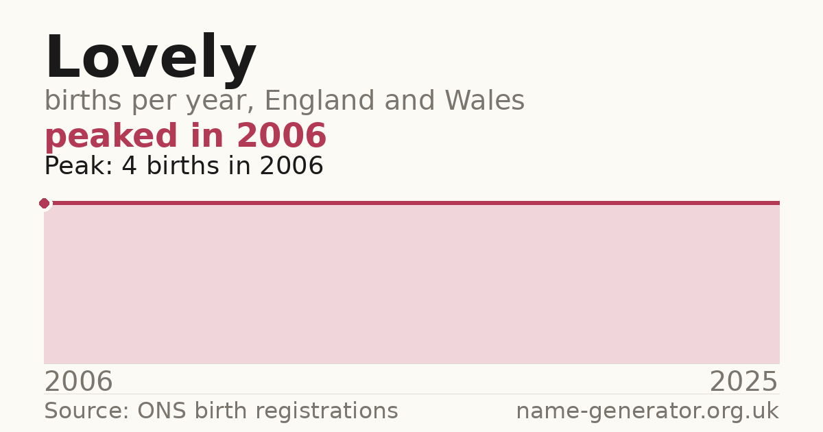 Chart: babies named Lovely per year in England and Wales, 2006 to 2025, peaking at about 4 in 2006