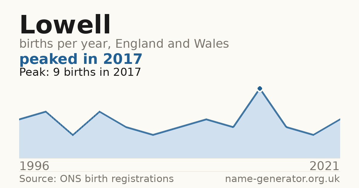 Chart: babies named Lowell per year in England and Wales, 1996 to 2021, peaking at about 9 in 2017