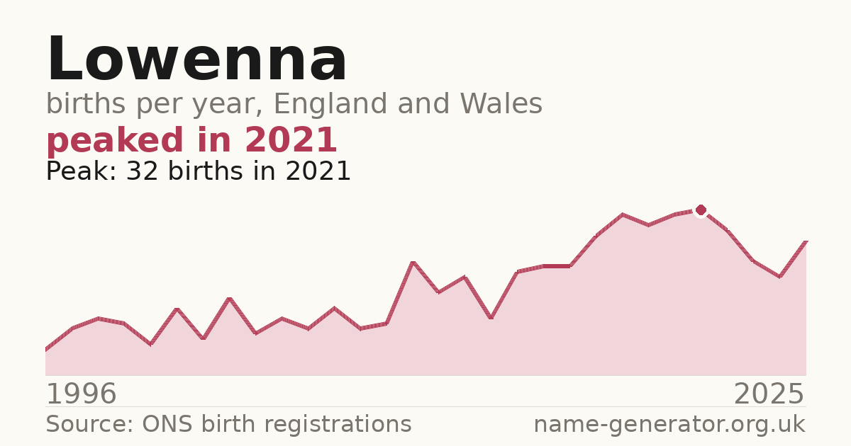 Chart: babies named Lowenna per year in England and Wales, 1996 to 2025, peaking at about 32 in 2021