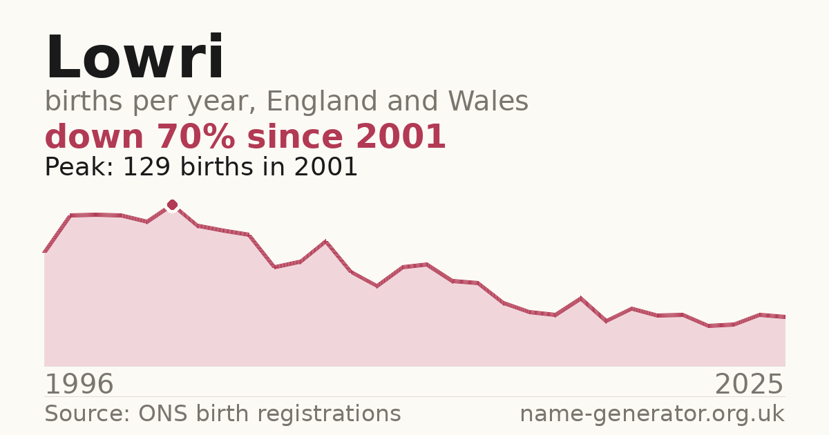 Chart: babies named Lowri per year in England and Wales, 1996 to 2025, peaking at about 129 in 2001