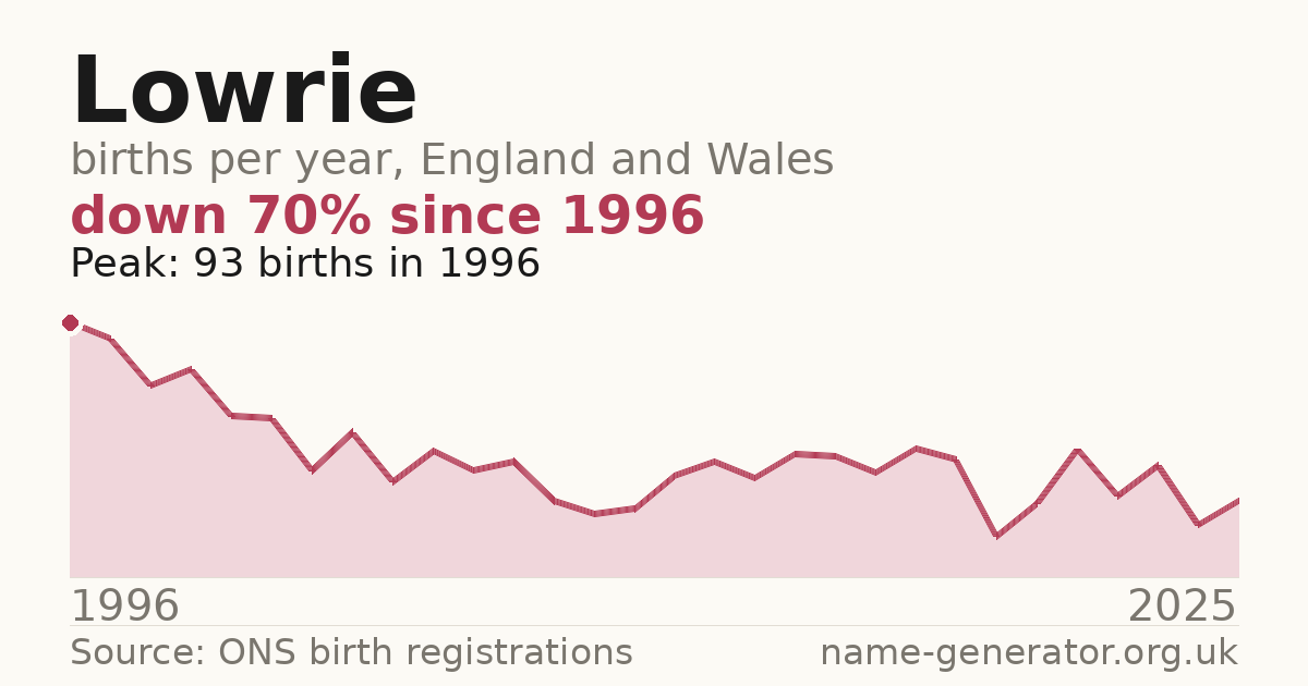 Chart: babies named Lowrie per year in England and Wales, 1996 to 2025, peaking at about 93 in 1996