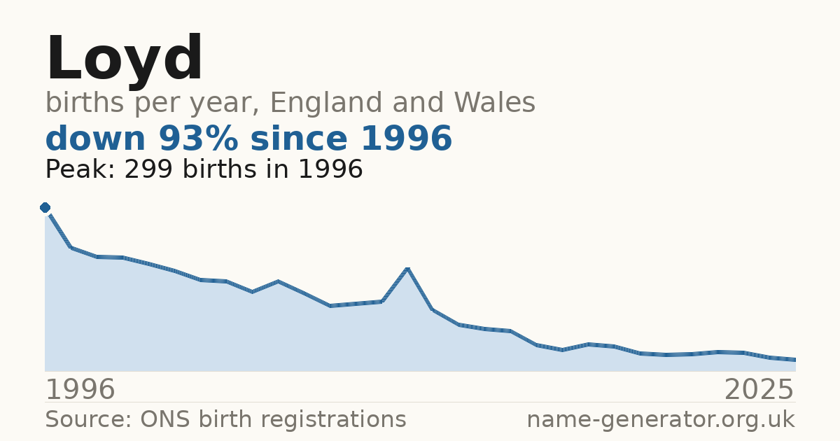 Chart: babies named Loyd per year in England and Wales, 1996 to 2025, peaking at about 299 in 1996