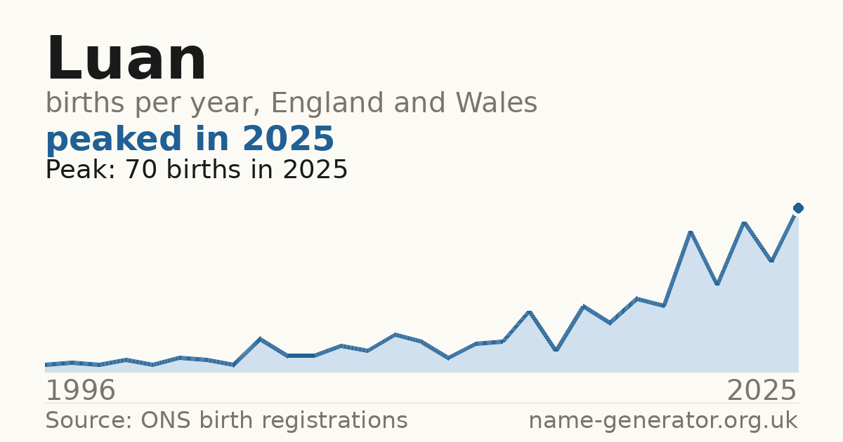 Chart: babies named Luan per year in England and Wales, 1996 to 2025, peaking at about 70 in 2025