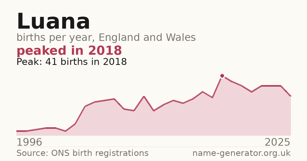 Chart: babies named Luana per year in England and Wales, 1996 to 2025, peaking at about 41 in 2018
