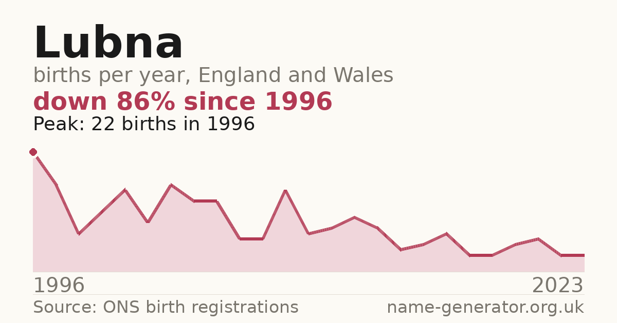 Chart: babies named Lubna per year in England and Wales, 1996 to 2023, peaking at about 22 in 1996