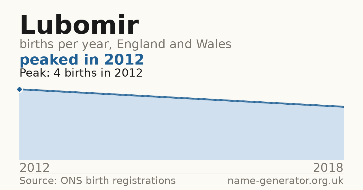 Chart: babies named Lubomir per year in England and Wales, 2012 to 2018, peaking at about 4 in 2012
