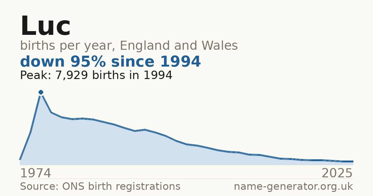 Chart: babies named Luc per year in England and Wales, 1974 to 2025, peaking at about 7,929 in 1994