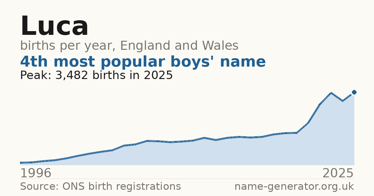 Chart: babies named Luca per year in England and Wales, 1996 to 2025, peaking at about 3,482 in 2025