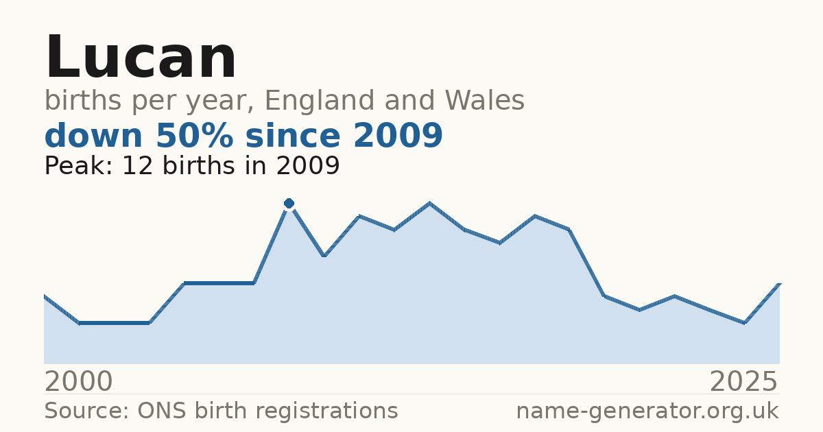 Chart: babies named Lucan per year in England and Wales, 2000 to 2025, peaking at about 12 in 2009