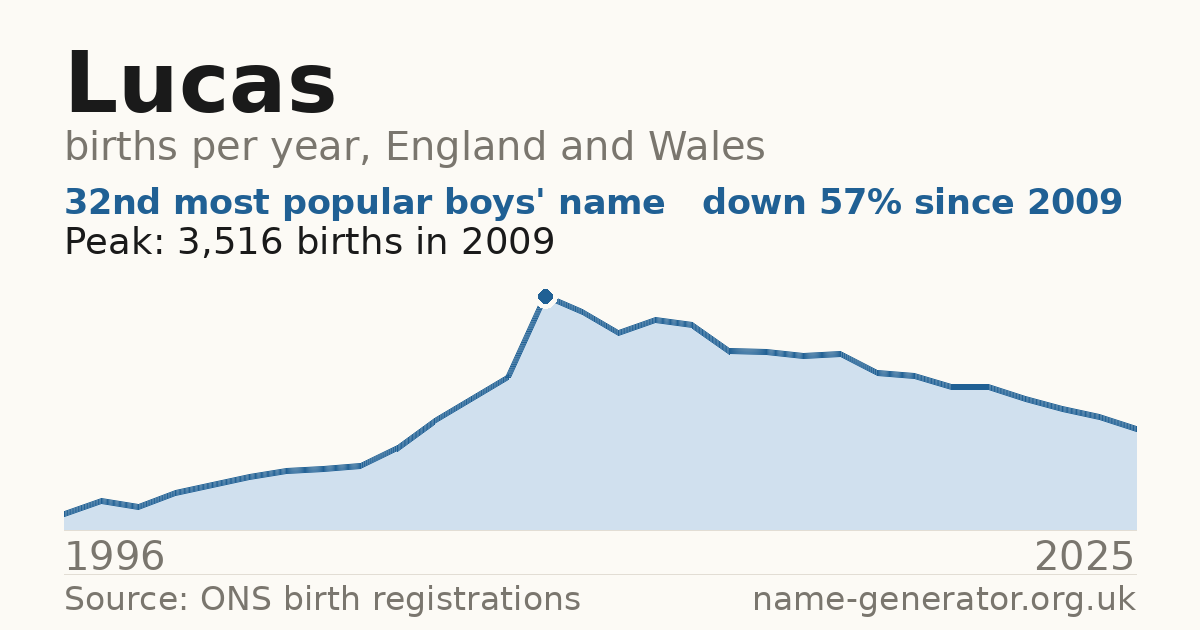 Chart: babies named Lucas per year in England and Wales, 1996 to 2025, peaking at about 3,516 in 2009