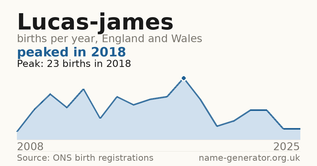 Chart: babies named Lucas-James per year in England and Wales, 2008 to 2025, peaking at about 23 in 2018