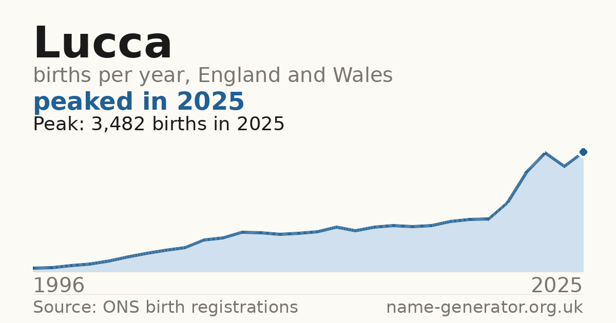 Chart: babies named Lucca per year in England and Wales, 1996 to 2025, peaking at about 3,482 in 2025